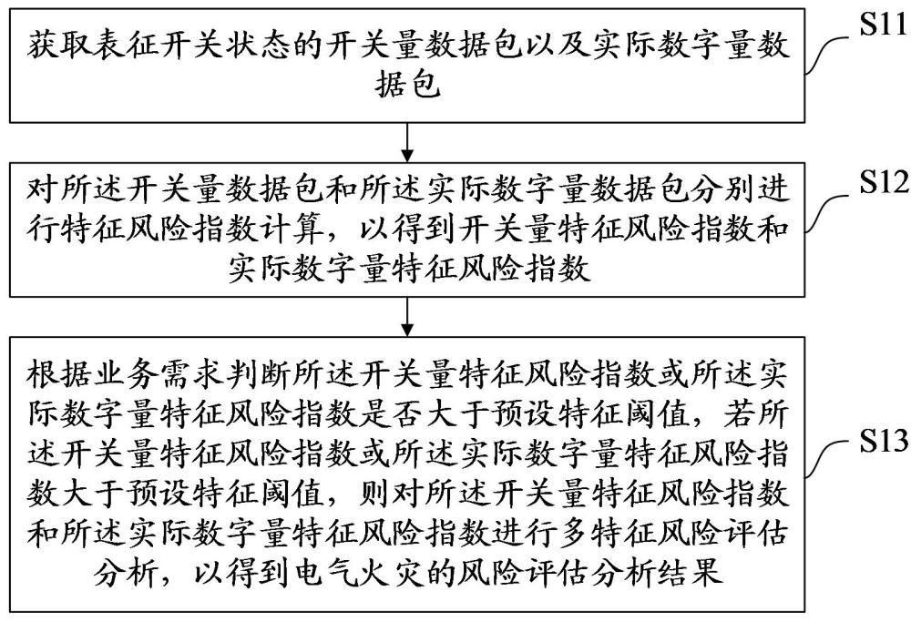 一種多特征電氣火災(zāi)風(fēng)險(xiǎn)評(píng)估分析方法、裝置、設(shè)備及介質(zhì)與流程