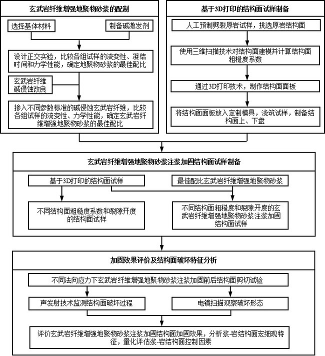 基于3D打印結構面的纖維增強地聚物砂漿注漿加固方法