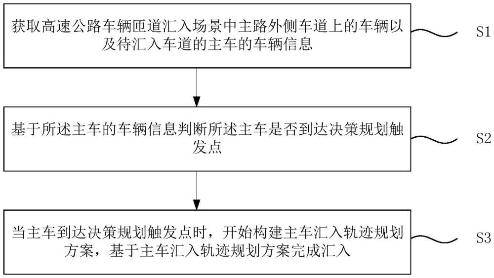 基于可插入間隙的高速公路車輛匝道匯入決策方法及系統(tǒng)與流程