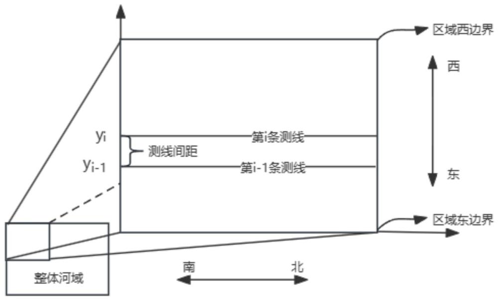 一種多波束測線布設及數據采集預處理方法及系統