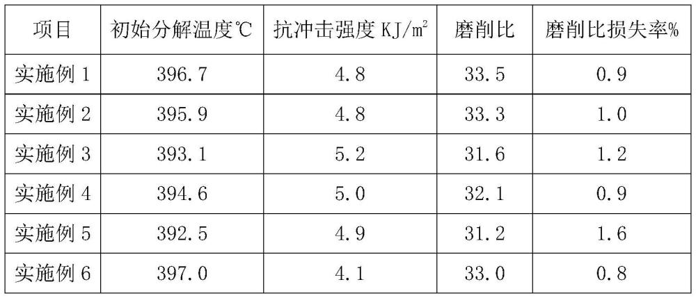 一種耐熱酚醛樹脂結合劑、砂輪及制備方法與流程