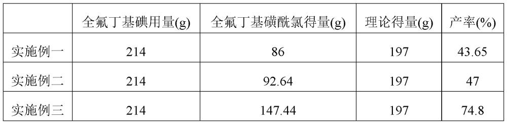 一種全氟丁基磺酰氟的合成方法與流程