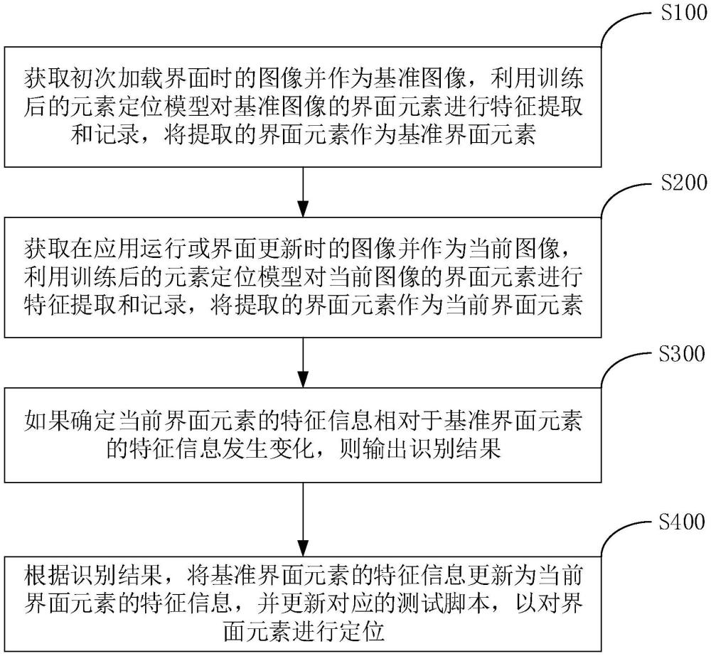 界面元素的定位方法及裝置與流程
