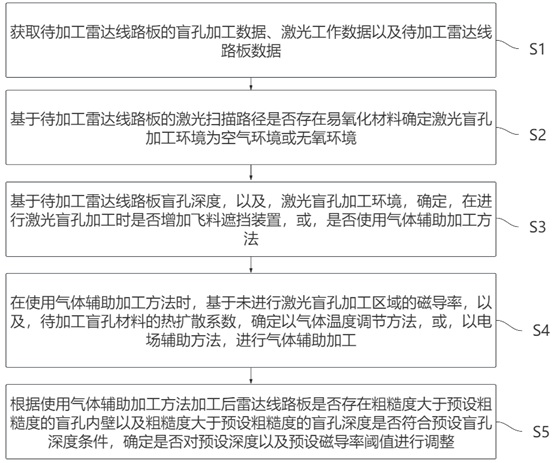 一種基于激光盲孔設計的雷達線路板產品加工方法與流程