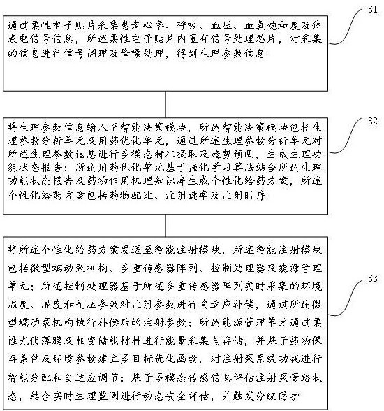 基于生理參數(shù)監(jiān)測(cè)的野外智能注射泵自動(dòng)控制方法及系統(tǒng)與流程