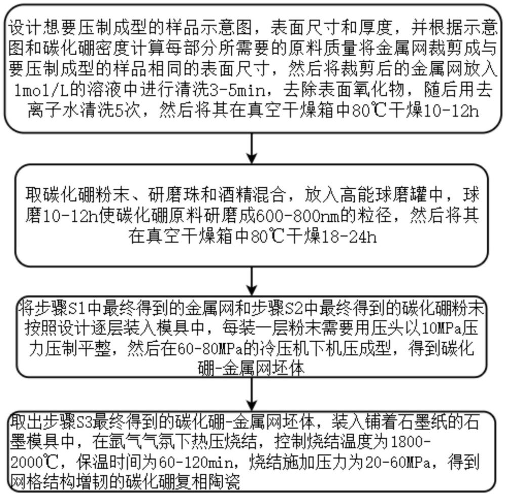 一種網格增強的碳化硼防彈陶瓷的制備方法與流程