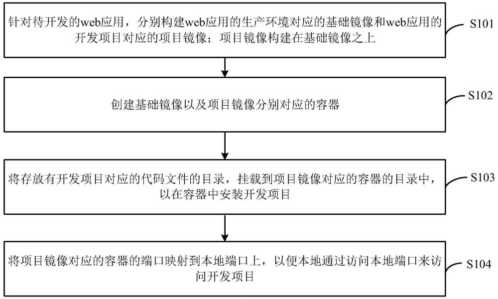 web應用的開發環境搭建方法、裝置、設備及存儲介質與流程