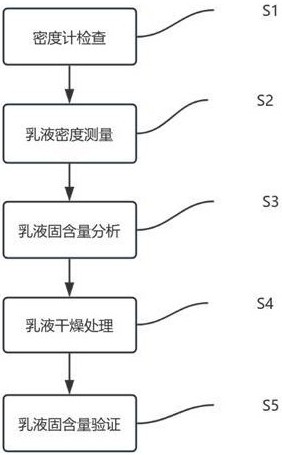 一種乳液固含量的檢測方法與流程