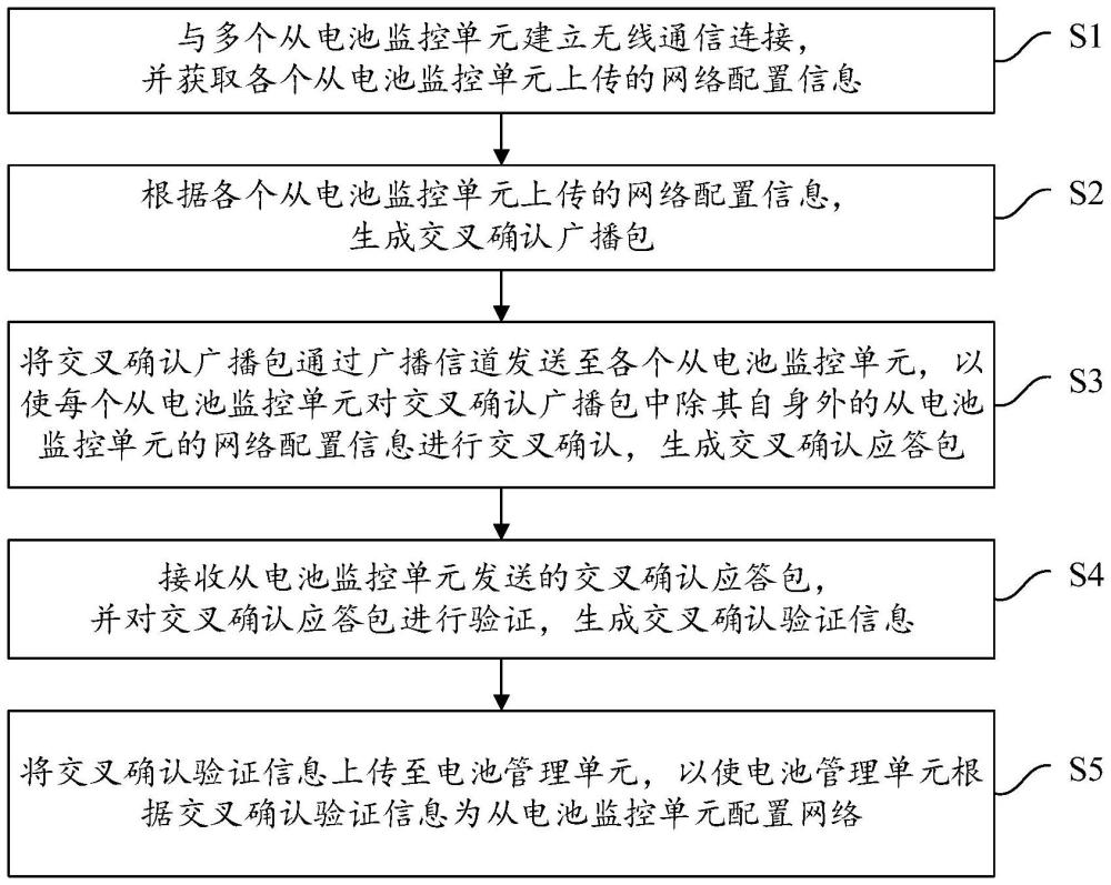 一種無線電池管理系統的組網方法、裝置、設備及介質與流程