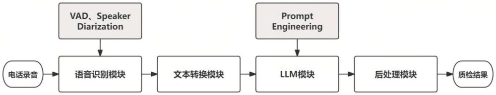 一種基于語音處理與大語言模型的多語言音頻質檢方法及系統與流程