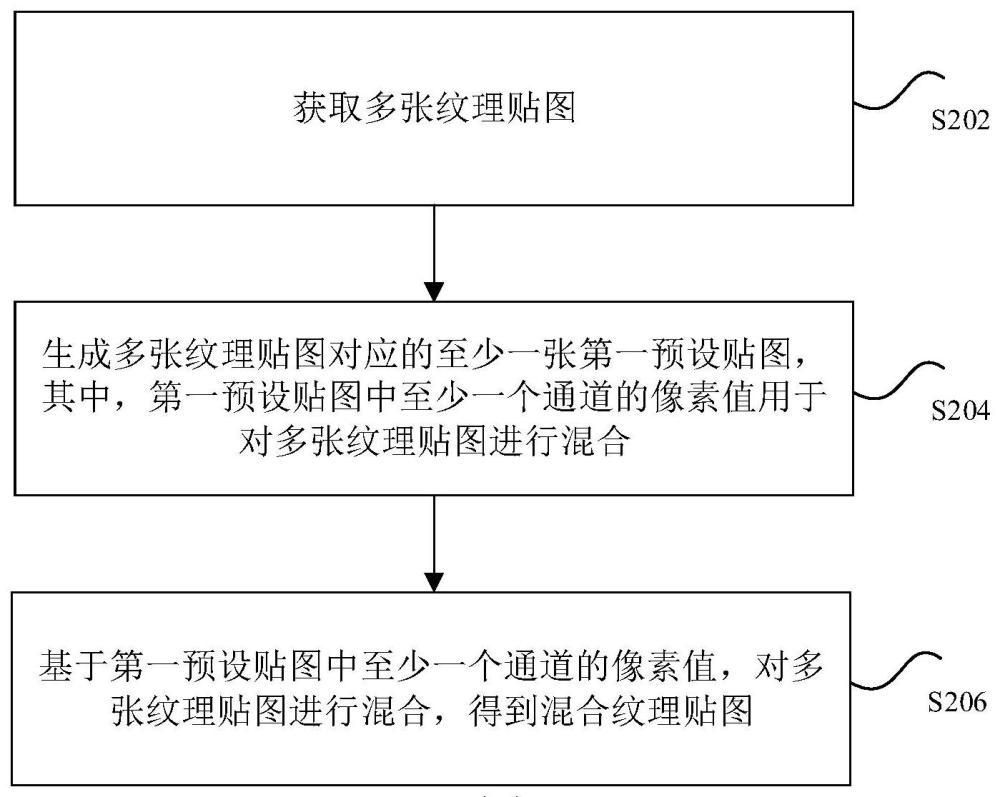 紋理貼圖的處理方法、裝置以及存儲介質和電子裝置與流程