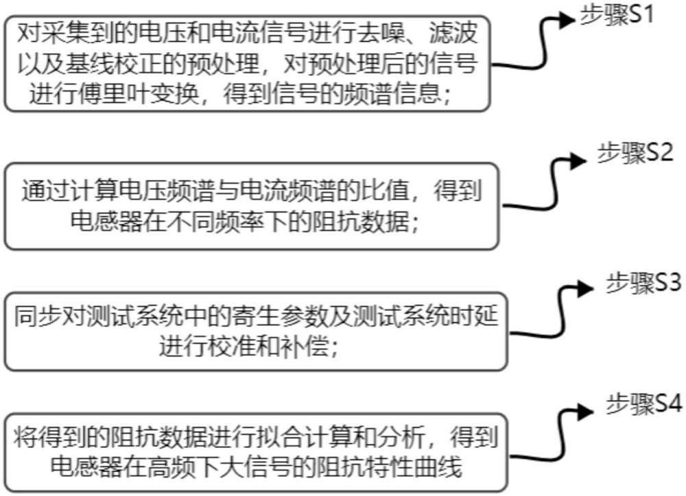一種磁性無源器件高頻特性表征方法及系統