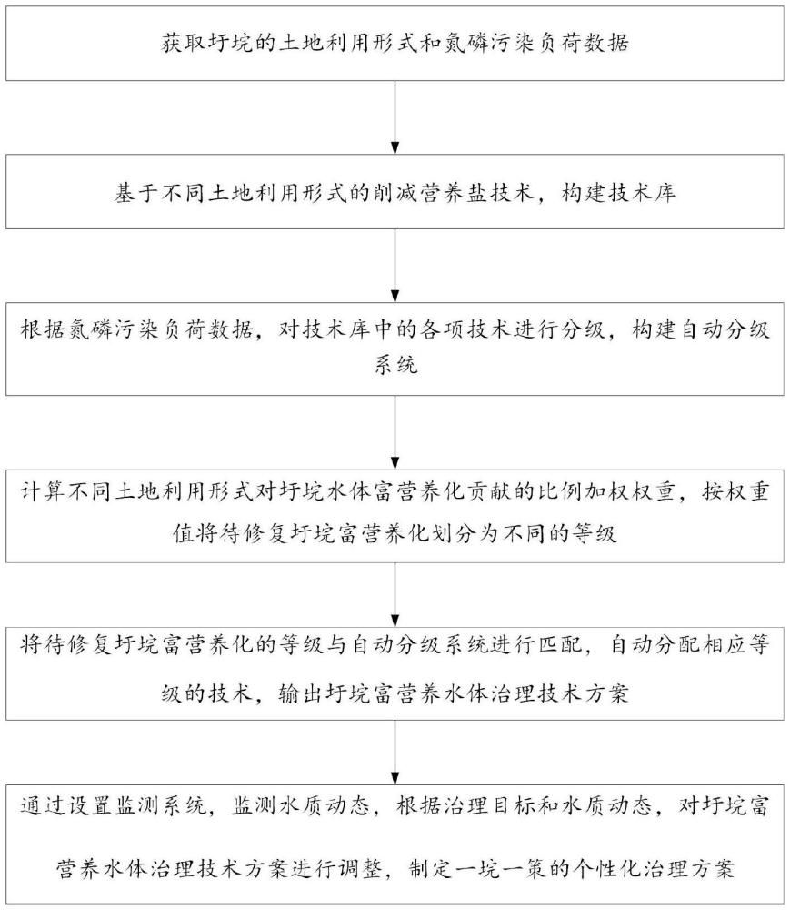 一種圩垸富營養水體治理方案智能生成方法