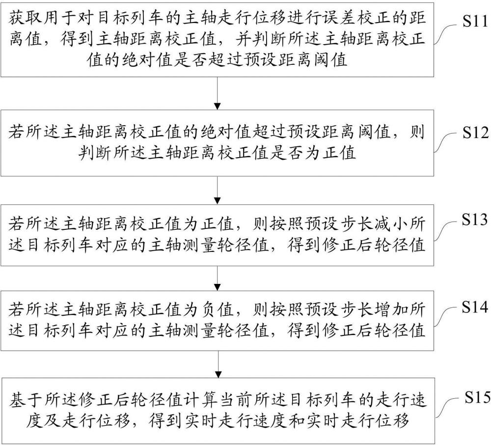 一種列車(chē)運(yùn)行狀態(tài)監(jiān)測(cè)方法、裝置、設(shè)備及存儲(chǔ)介質(zhì)與流程