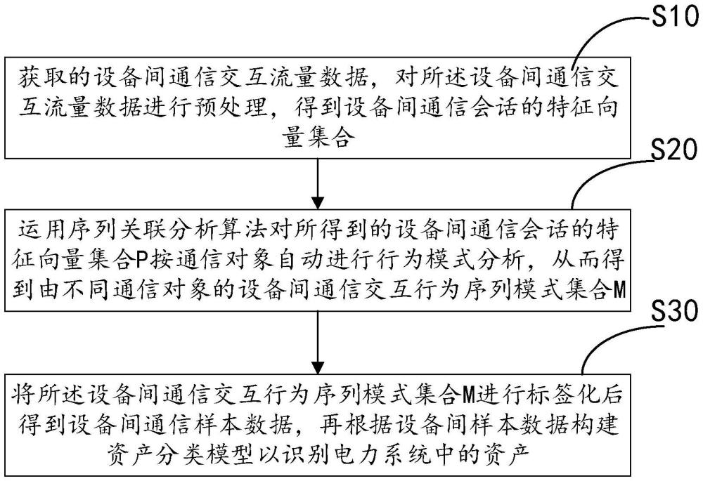 用于電力系統(tǒng)中的資產(chǎn)識別方法、設備及存儲介質(zhì)與流程