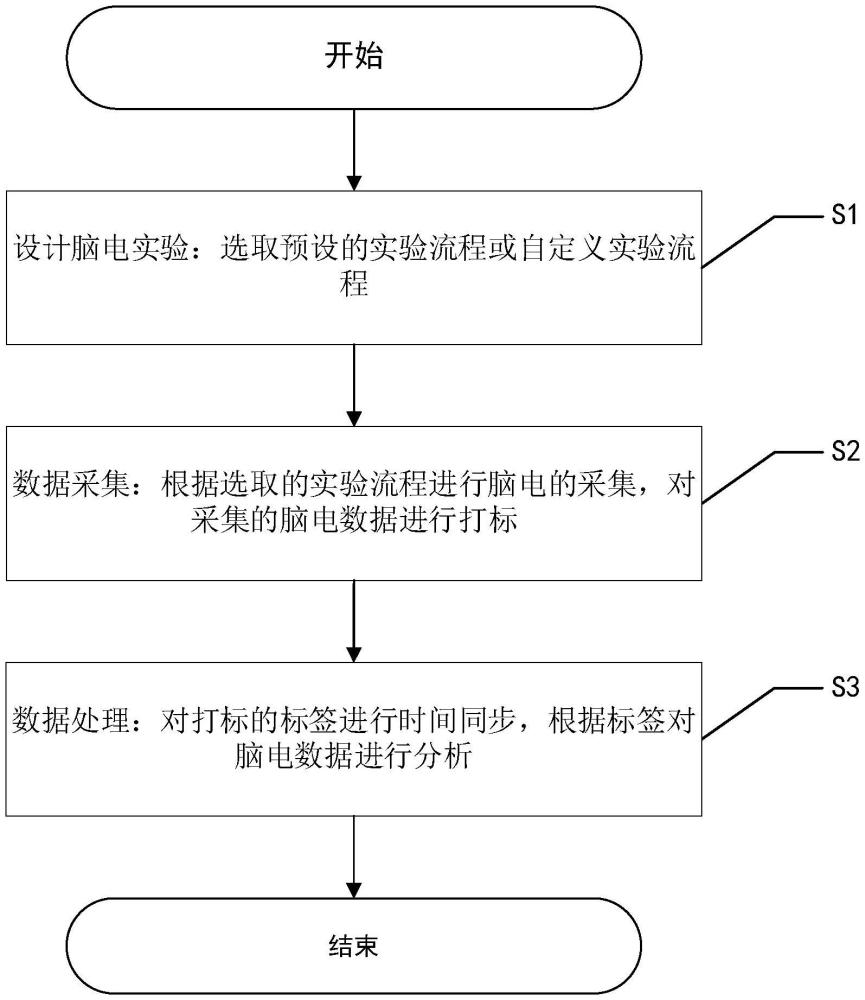 實驗設計、數據采集和數據處理一體化的腦電測量方法與流程
