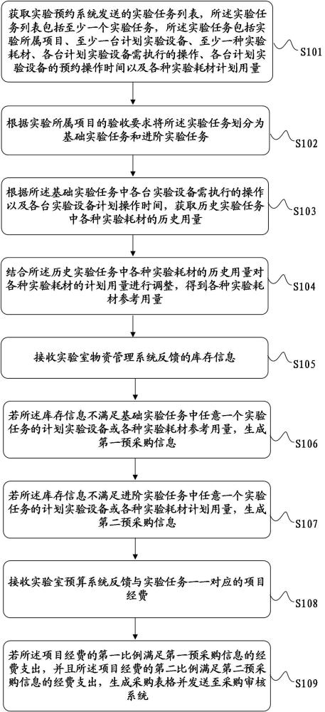 基于多系統(tǒng)融合的實驗室業(yè)務(wù)處理方法及裝置