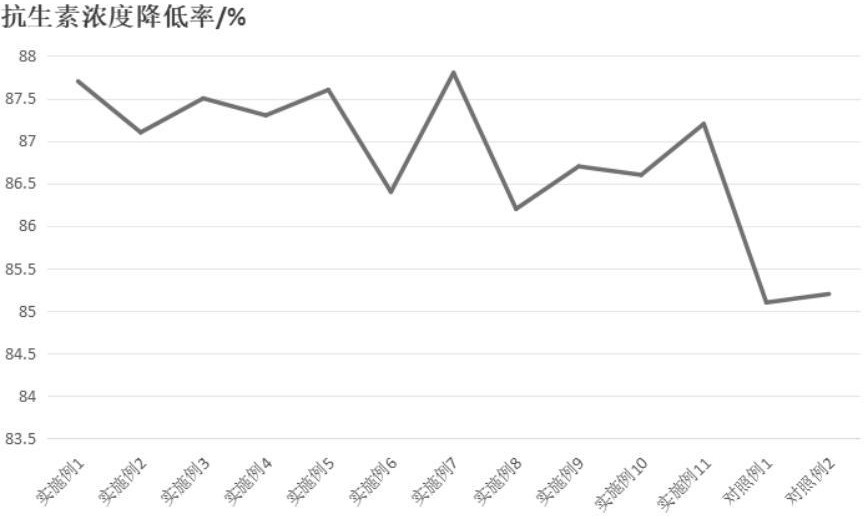 一種流域水體中抗生素污染治理方法與流程