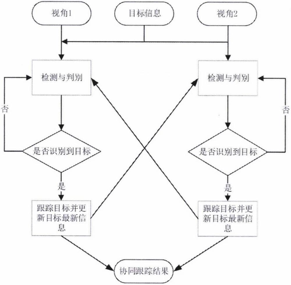 一種基于目標語義和空間位置信息的多無人機協同跟蹤方法