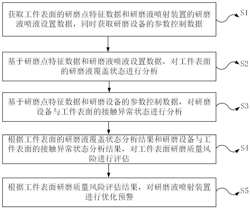 基于智能傳感器的研磨液噴液監(jiān)測(cè)系統(tǒng)及方法與流程