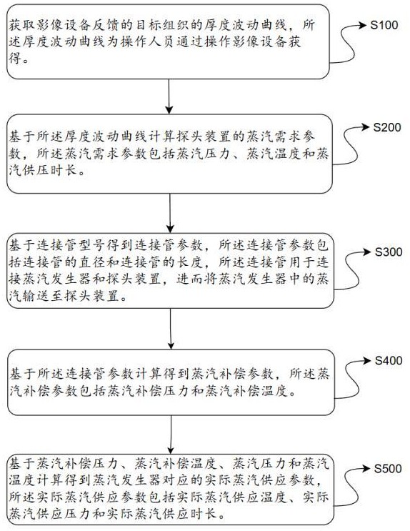 一種用于預測控制消融參數的方法及系統與流程