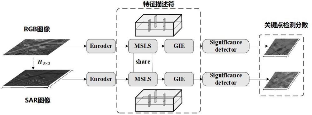 基于雙分支網絡架構的多模態遙感圖像關鍵點檢測方法