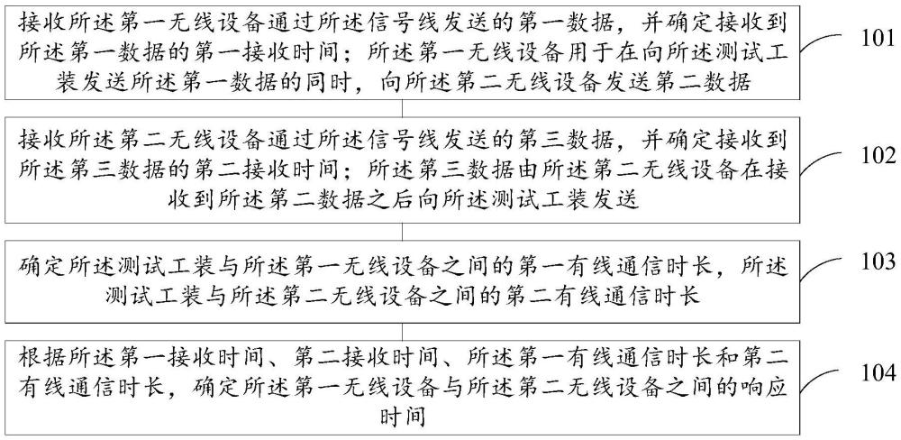 無線設備響應時間的檢測方法、系統、裝置、設備和介質與流程