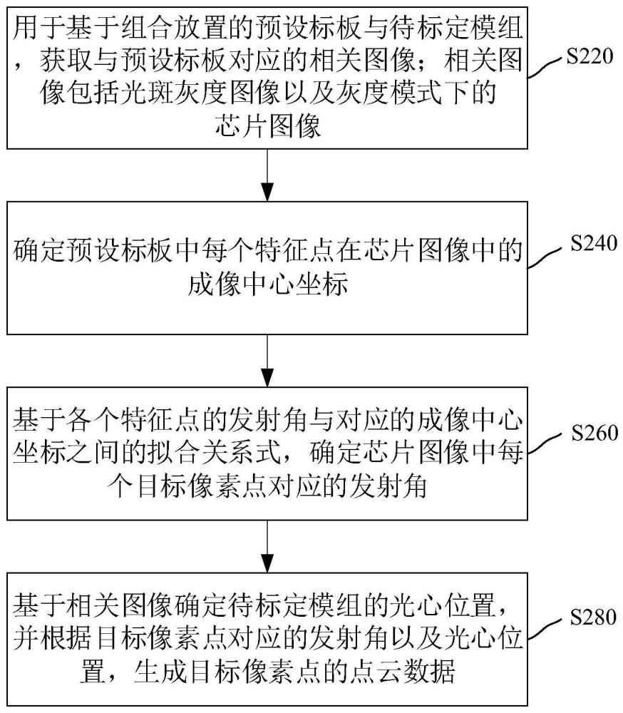TOF模組的標定方法、裝置、計算機設備和存儲介質與流程