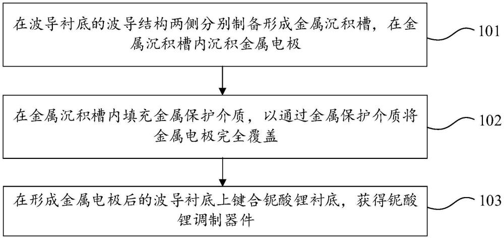 一種鈮酸鋰調制器件及其制備方法與流程
