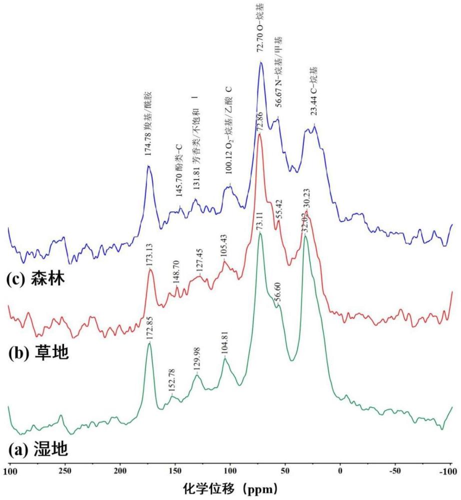 一種基于13C-NMR和FT-ICR-MS分析土壤有機(jī)碳穩(wěn)定性的方法