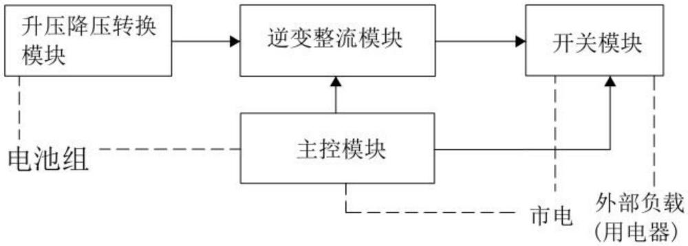 一種基于大功率雙向逆變器的雙向快充方法及其系統與流程