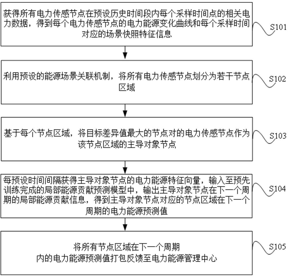一種基于大數據的電力能源預測方法與流程
