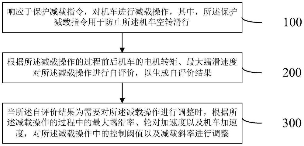 基于自評(píng)價(jià)機(jī)制的機(jī)車粘著控制方法及裝置與流程