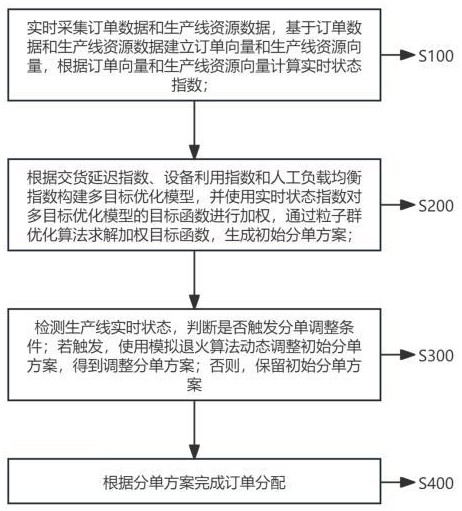 一種基于智能控制的家具生產線智能分單方法及系統與流程