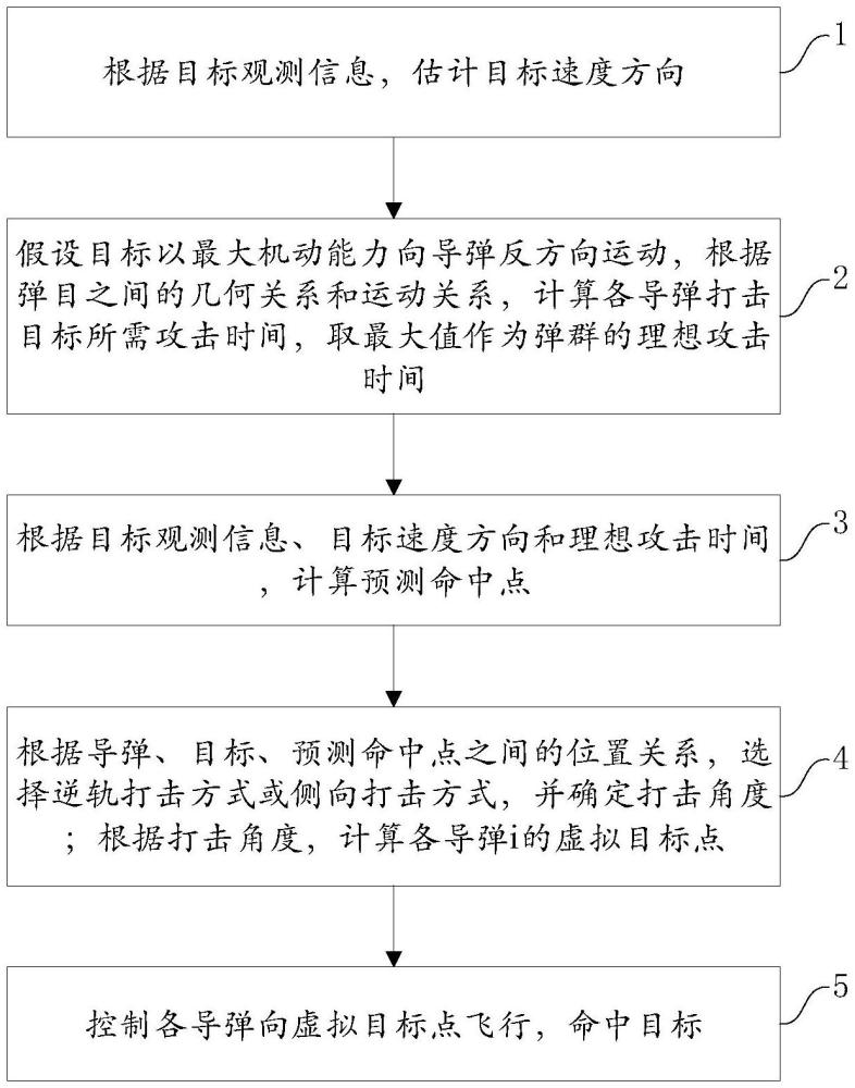 一種基于虛擬目標(biāo)點(diǎn)的逆軌協(xié)同制導(dǎo)方法