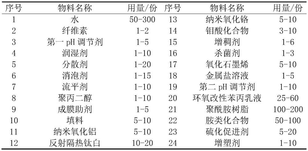 一種鋼軌輻射散熱涂料及其制備方法與流程