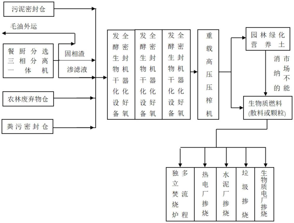 一種多源有機廢棄物的處理方法與流程
