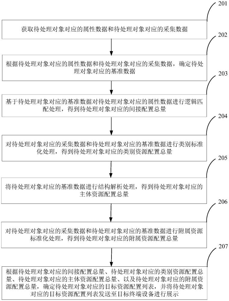 資源配置方法、裝置、電子設備及可讀存儲介質與流程