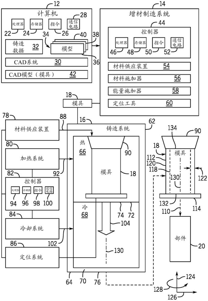 用于利用具有熱定制壁的模具進行鑄造的系統和方法與流程