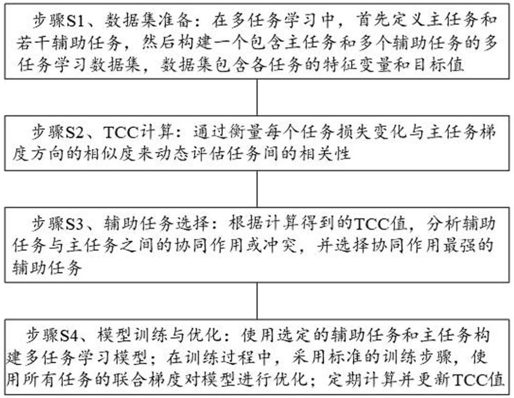 一種基于任務關聯度的多任務學習輔助任務選擇方法