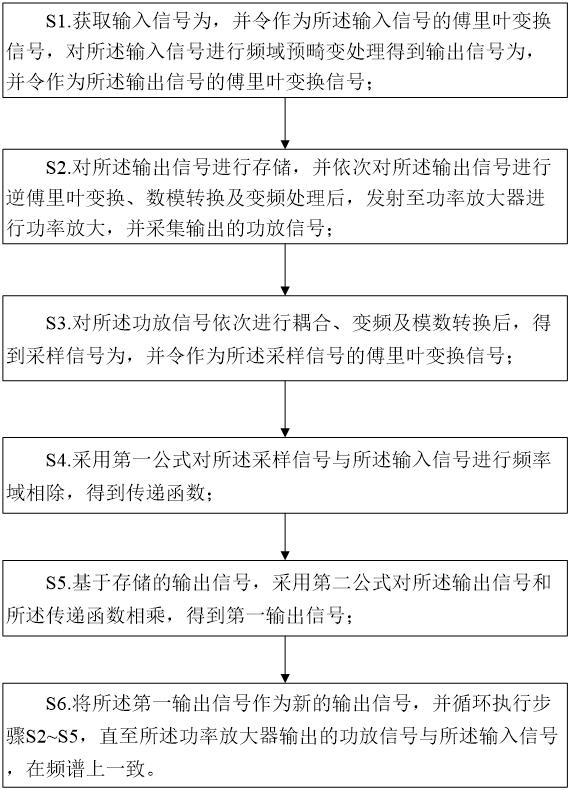 一種用于功率放大器的頻域預畸變方法與流程