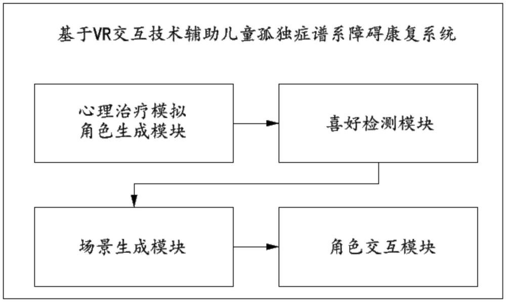基于VR交互技術輔助兒童孤獨癥譜系障礙康復系統的制作方法
