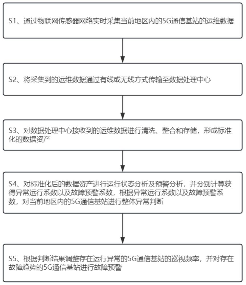 一種基于AIOT的5G通信基站設備安全運維管理方法與流程