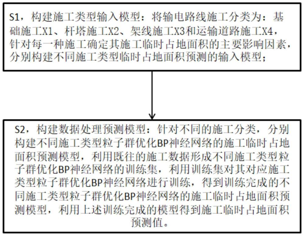 一種輸電路線施工臨時(shí)占地面積預(yù)測(cè)方法、系統(tǒng)及設(shè)備與流程