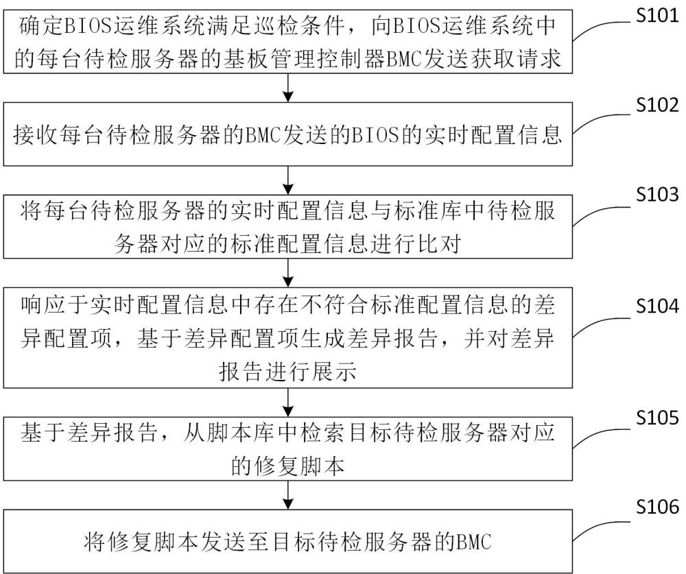一種BIOS運維方法、系統及存儲介質與流程