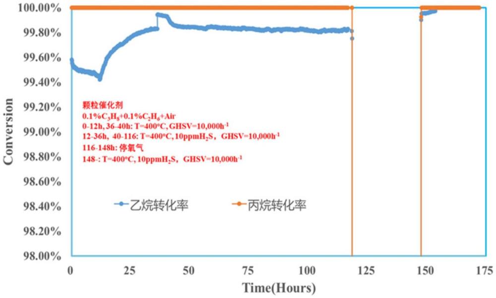 一種耐硫反相燃燒催化劑的制備方法及其制備的催化劑和應用