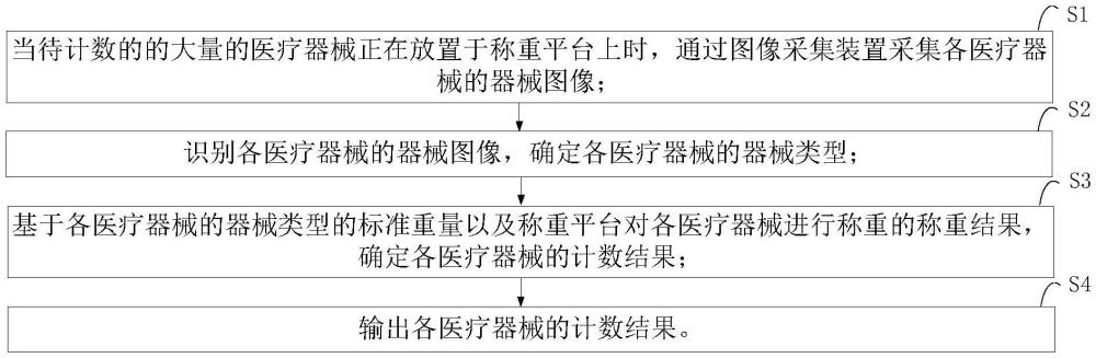 一種醫療器械自動識別計數方法、系統