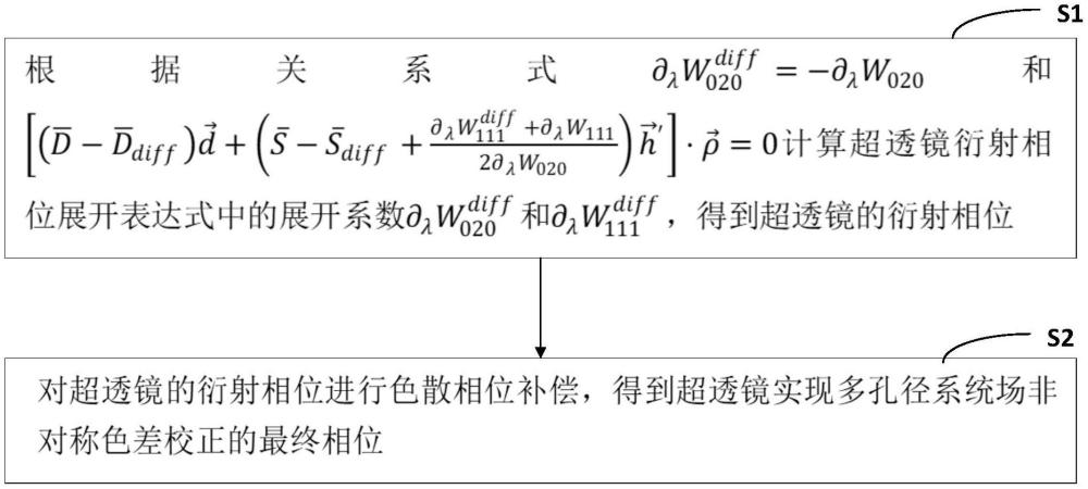 一種校正多孔徑系統場非對稱色差的超透鏡相位設計方法及基于超透鏡的多孔徑系統