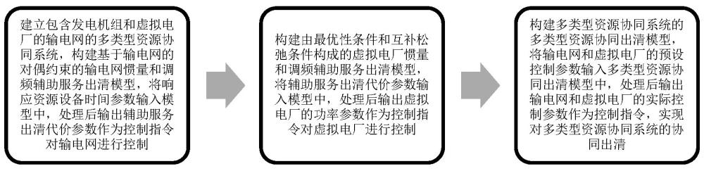 一種考慮慣量和調頻輔助服務的多類型資源協同出清方法