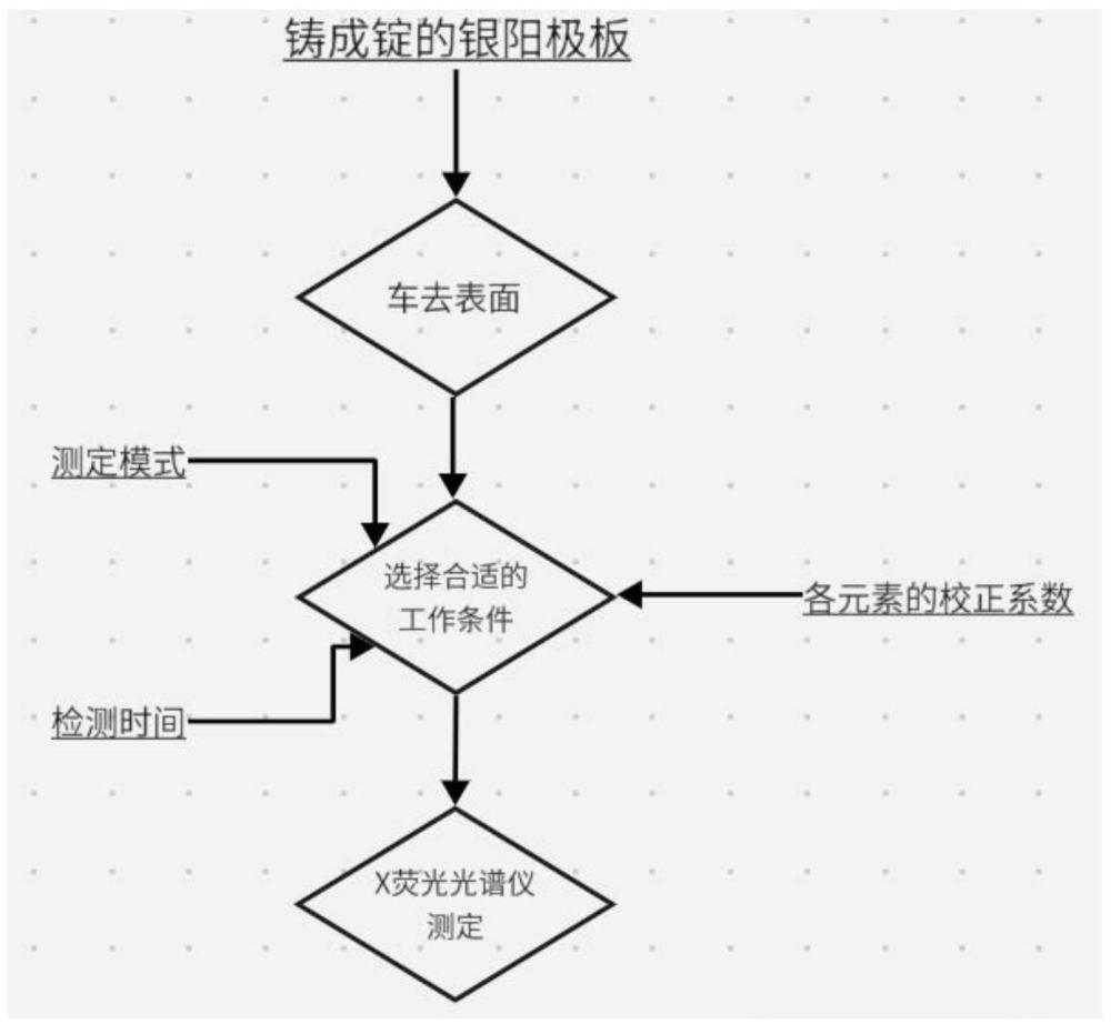 一種銀陽極板中元素含量的測(cè)定方法與流程